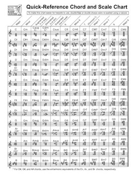 Quick-Reference Chord And Scale Chart